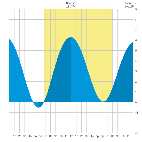 Wappoo Creek bridge tide chart for Friday, August 23, 2024