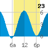 Wappoo Creek bridge tide chart for Friday, August 23, 2024