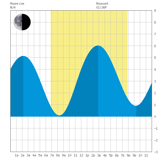 Wappoo Creek bridge tide chart for Monday, August 26, 2024