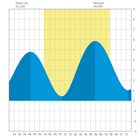 Wappoo Creek bridge tide chart for Wednesday, August 28, 2024