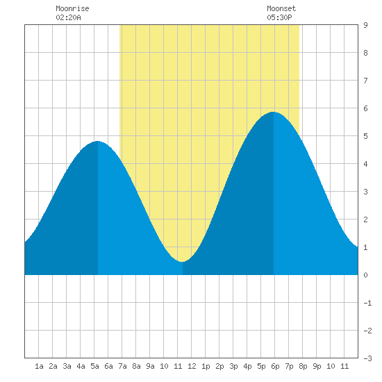 Wappoo Creek bridge tide chart for Thursday, August 29, 2024