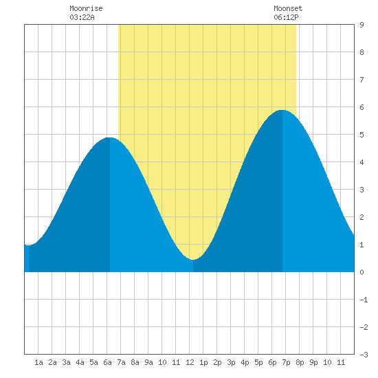Wappoo Creek bridge tide chart for Friday, August 30, 2024