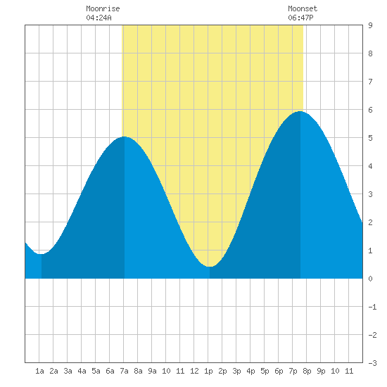 Wappoo Creek bridge tide chart for Saturday, August 31, 2024