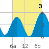 Wappoo Creek bridge tide chart for Saturday, August 3, 2024