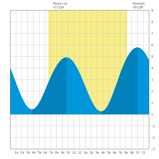 Wappoo Creek bridge tide chart for Monday, August 5, 2024