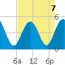 Wappoo Creek bridge tide chart for Wednesday, August 7, 2024
