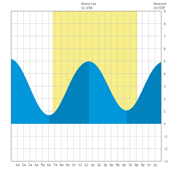 Wappoo Creek bridge tide chart for Friday, August 9, 2024