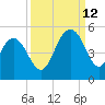 Wappoo Creek bridge tide chart for Thursday, September 12, 2024