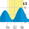 Wappoo Creek bridge tide chart for Friday, September 13, 2024