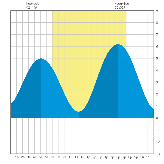 Wappoo Creek bridge tide chart for Saturday, September 14, 2024