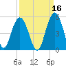 Wappoo Creek bridge tide chart for Monday, September 16, 2024