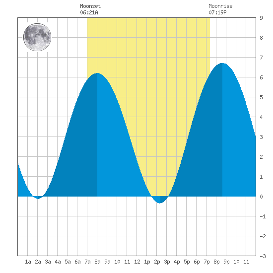 Wappoo Creek bridge tide chart for Tuesday, September 17, 2024