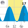 Wappoo Creek bridge tide chart for Tuesday, September 17, 2024