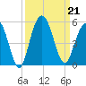 Wappoo Creek bridge tide chart for Saturday, September 21, 2024