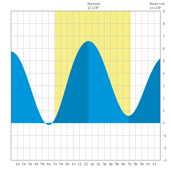 Wappoo Creek bridge tide chart for Sunday, September 22, 2024