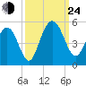 Wappoo Creek bridge tide chart for Tuesday, September 24, 2024