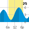 Wappoo Creek bridge tide chart for Wednesday, September 25, 2024