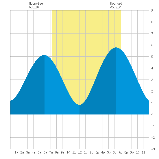 Wappoo Creek bridge tide chart for Saturday, September 28, 2024