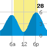 Wappoo Creek bridge tide chart for Saturday, September 28, 2024