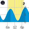 Wappoo Creek bridge tide chart for Monday, September 2, 2024