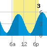 Wappoo Creek bridge tide chart for Tuesday, September 3, 2024