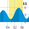 Wappoo Creek bridge tide chart for Friday, October 11, 2024