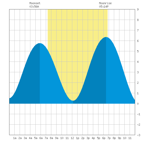 Wappoo Creek bridge tide chart for Monday, October 14, 2024