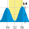 Wappoo Creek bridge tide chart for Monday, October 14, 2024