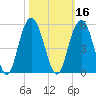 Wappoo Creek bridge tide chart for Wednesday, October 16, 2024