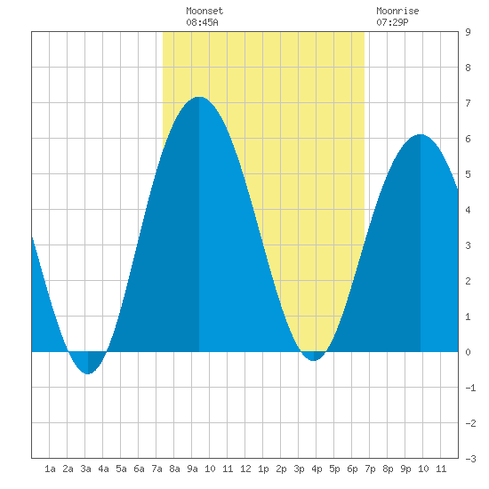 Wappoo Creek bridge tide chart for Friday, October 18, 2024