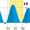 Wappoo Creek bridge tide chart for Saturday, October 19, 2024