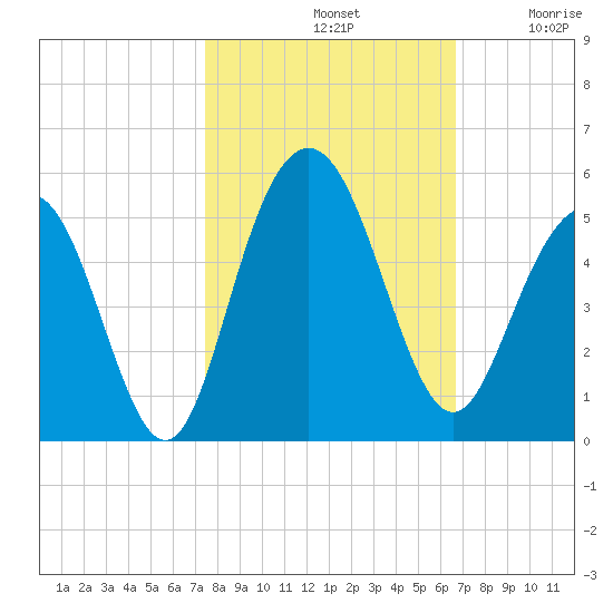 Wappoo Creek bridge tide chart for Monday, October 21, 2024