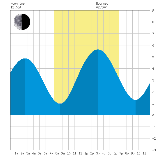 Wappoo Creek bridge tide chart for Thursday, October 24, 2024