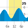 Wappoo Creek bridge tide chart for Friday, October 25, 2024