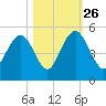 Wappoo Creek bridge tide chart for Saturday, October 26, 2024