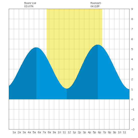 Wappoo Creek bridge tide chart for Sunday, October 27, 2024