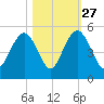 Wappoo Creek bridge tide chart for Sunday, October 27, 2024