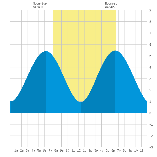 Wappoo Creek bridge tide chart for Monday, October 28, 2024