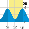 Wappoo Creek bridge tide chart for Monday, October 28, 2024
