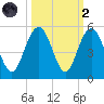 Wappoo Creek bridge tide chart for Wednesday, October 2, 2024