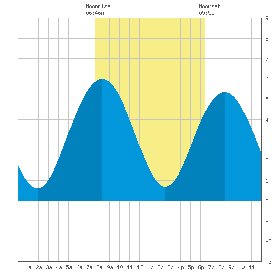 Wappoo Creek bridge tide chart for Thursday, October 31, 2024