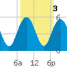 Wappoo Creek bridge tide chart for Thursday, October 3, 2024