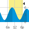 Wappoo Creek bridge tide chart for Friday, October 4, 2024