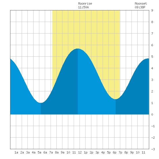 Wappoo Creek bridge tide chart for Monday, October 7, 2024