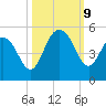 Wappoo Creek bridge tide chart for Wednesday, October 9, 2024