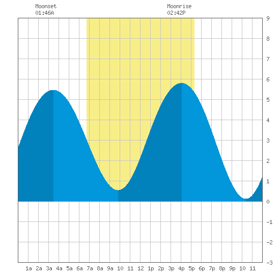 Wappoo Creek bridge tide chart for Monday, November 11, 2024