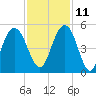 Wappoo Creek bridge tide chart for Monday, November 11, 2024