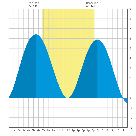 Wappoo Creek bridge tide chart for Wednesday, November 13, 2024