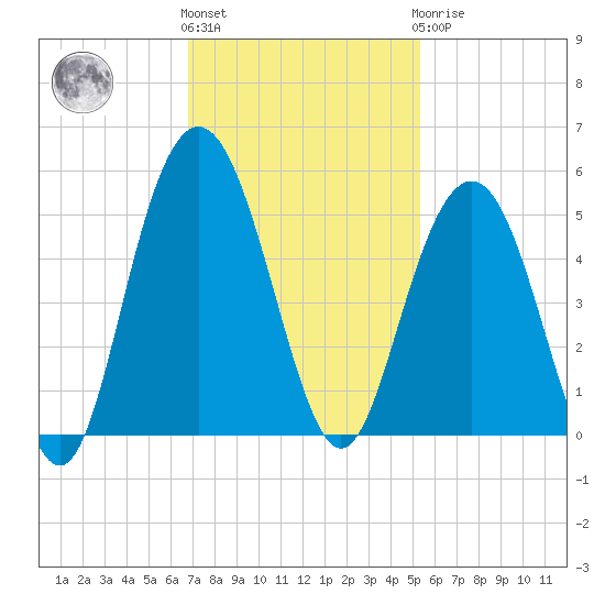 Wappoo Creek bridge tide chart for Friday, November 15, 2024