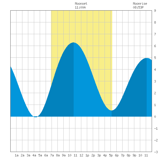 Wappoo Creek bridge tide chart for Tuesday, November 19, 2024